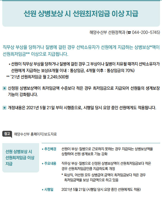 선원 상병보상 시 선원최저임금 이상 지급▶/ 추진배경 선원이 부상·질병으로 근로하지 못하는 경우 지급되는 상병보상액을상향하여 선원 생계보호 기능 강화/ 주요내용 직무상 부상·질병으로 산정된 상병보상액이 선원최저임금보다 적은경우 선원최저임금만큼 지급하도록 개정* 육상직, 어선원 모두 상병급여 금액이 최저임금보다 적은 경우최저임금액을 보상 지급액으로 하고 있음/ 시행일 2021년 5월 21일 (시행일 당시 요양 중인 선원에게도 적용)