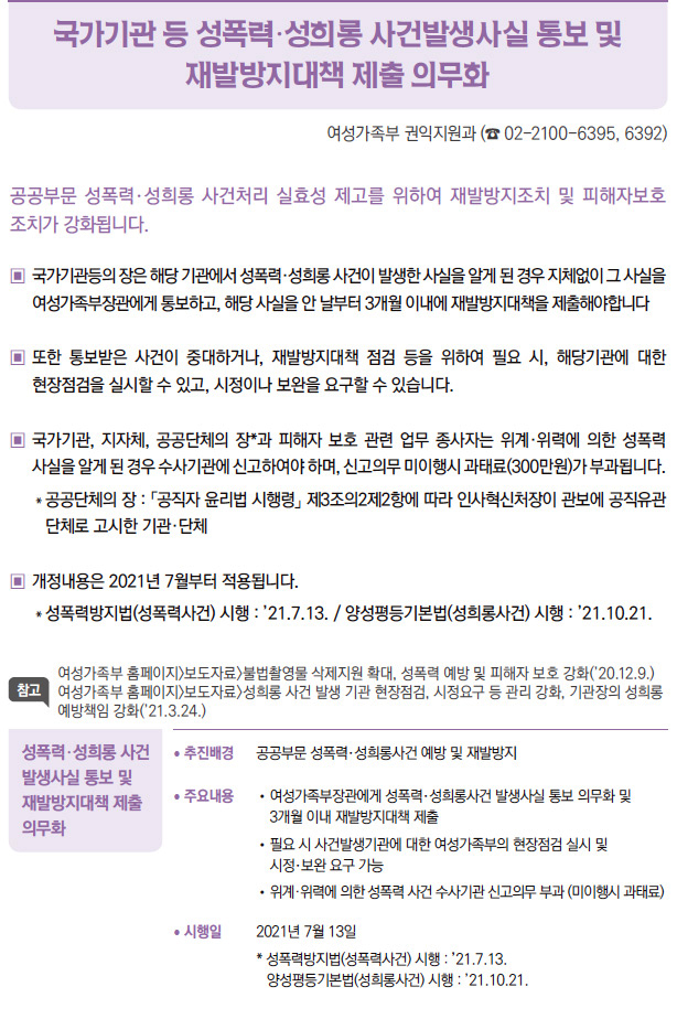 성폭력·성희롱 사건 발생사실 통보 및 재발방지대책 제출 의무화▶/ 추진배경 공공부문 성폭력·성희롱사건 예방 및 재발방지/ 주요내용 / 여성가족부장관에게 성폭력·성희롱사건 발생사실 통보 의무화 및3개월 이내 재발방지대책 제출/ 필요 시 사건발생기관에 대한 여성가족부의 현장점검 실시 및시정·보완 요구 가능/ 위계·위력에 의한 성폭력 사건 수사기관 신고의무 부과 (미이행시 과태료)/ 시행일 2021년 7월 13일* 성폭력방지법(성폭력사건) 시행 : ’21.7.13.양성평등기본법(성희롱사건) 시행 : ’21.10.21.