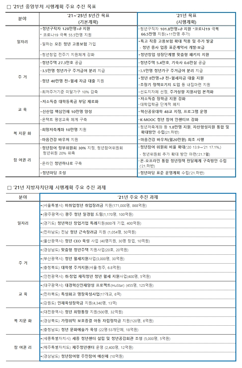 ’21년 중앙부처 시행계획 주요 추진 목표, ’21년 지방자치단체 시행계획 주요 추진 과제 하단 내용 참조