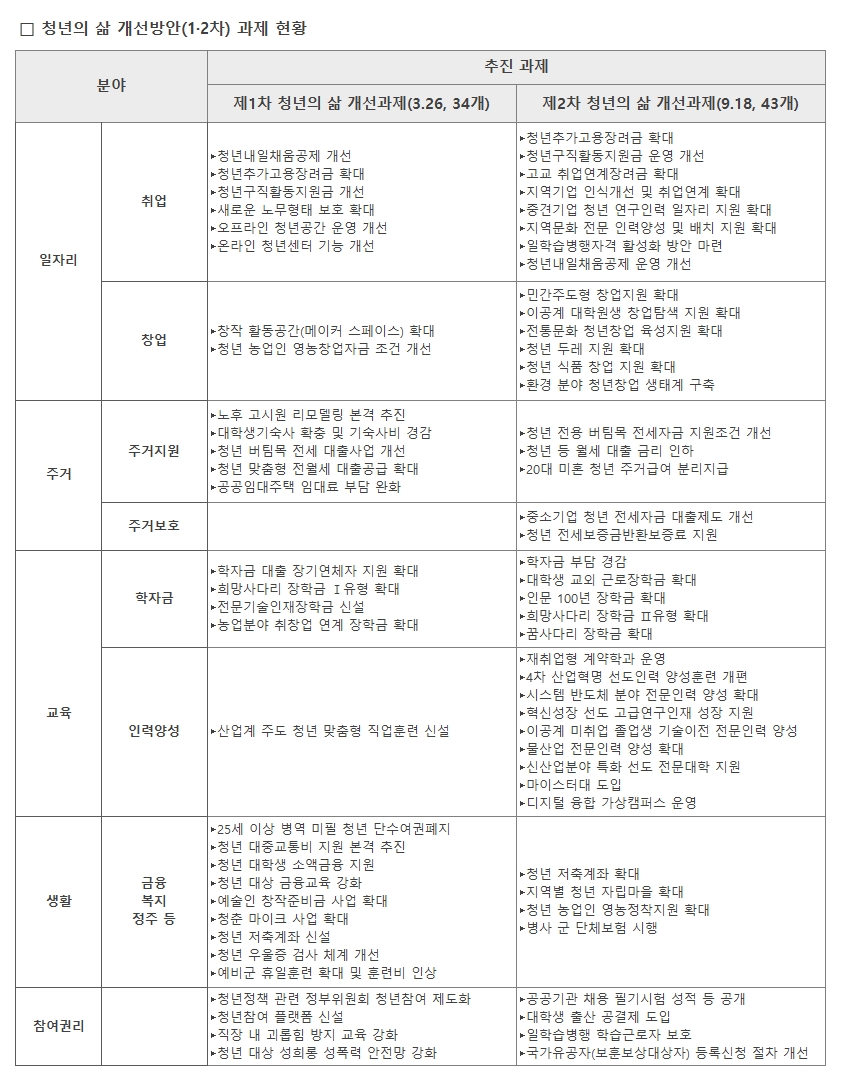 청년의 삶 개선방안(1·2차) 과제현황 하단 내용 참조