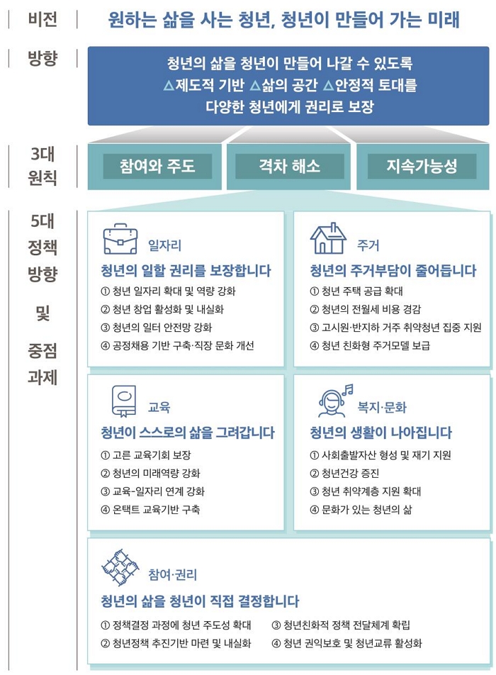 제1차 청년정책 기본계획 체계도 하단 내용 참조