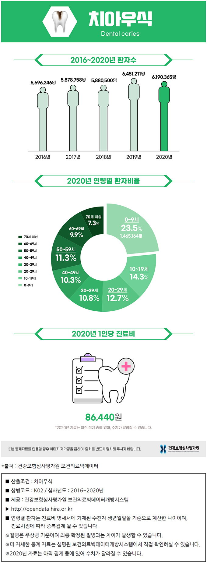 치아우식 통계 그래프