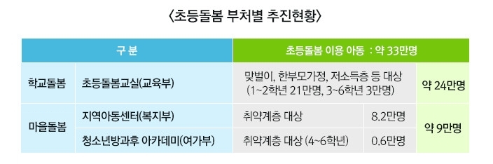 초등돌봄 부처별 추진현황 (2017년 기준) 하단 내용 참조