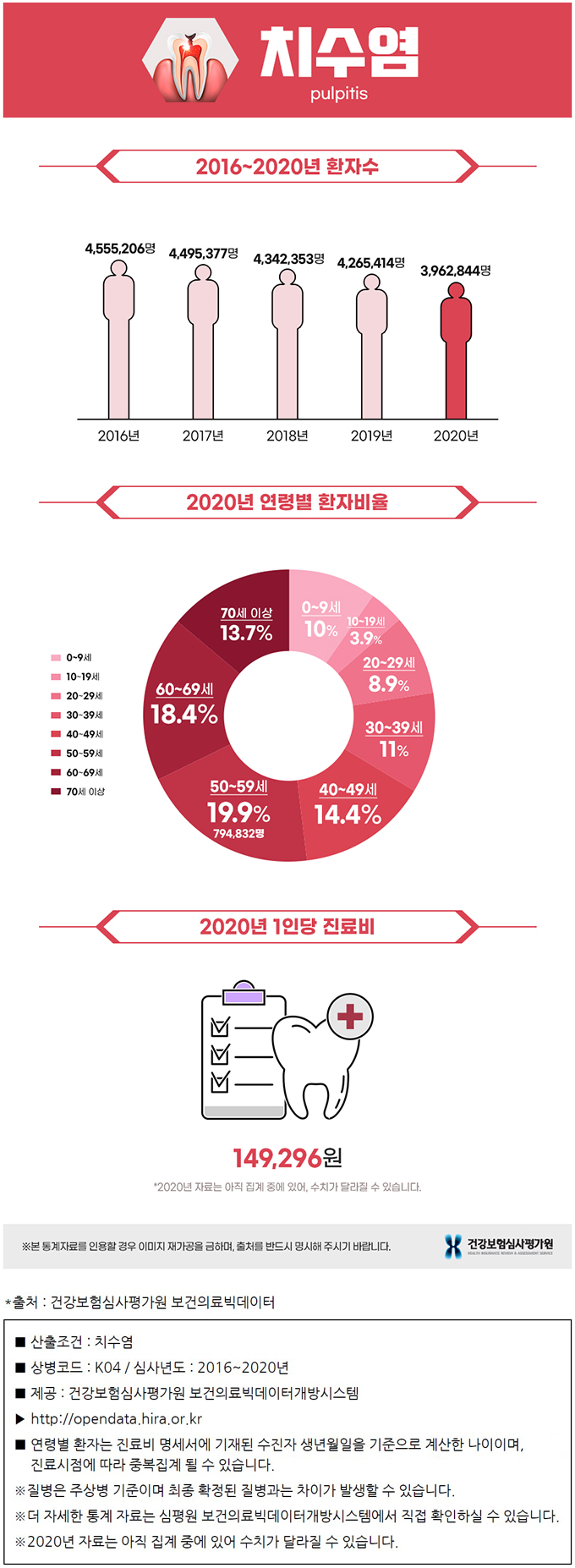 치수염 통계 그래프