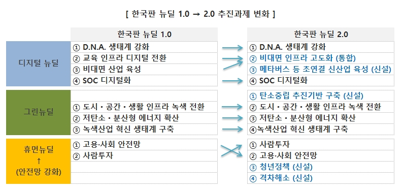 [한국판 뉴딜 1.0 → 2.0 추진과제 변화] ■디지털 뉴딜 ▶한국판 뉴딜 1.0 ①D.N.A.생태계 강화 ②교육 인프라 디지털 전환 ③비대면 산업 육성 ④SOC 디지털화 ▶한국판 뉴딜 2.0 ①D.N.A. 생태계 강화 ②비대면 인프라 고도화(통합) ③메타버스 등 초연결 신산업 육성(신설) ④SOC 디지털활 ■그린뉴딜 ▶한국판 뉴딜 1.0 ①도시·공간·생활 인프라 녹색 전환 ②저단소·분산형 에너지 확산 ③녹색산업 혁신 생태계 구축 ▶한국판 뉴딜 2.0 ①탄소중립 추진기반 구축(신설) ②도시·공간·생활 인프라 녹색 전환 ③저탄소·분산형 에너지 구축 ④녹색산업 혁신 생태계 구축 ■휴먼뉴딜↑(안전망 강화) ▶한국판 뉴딜 1.0 ①고용·사회 안전망 ②사람투자 ▶한국판 뉴딜 2.0 ①사람투자 ②고용·사회 안전망 ③청년정책(신설) ④격차해소 (신설)