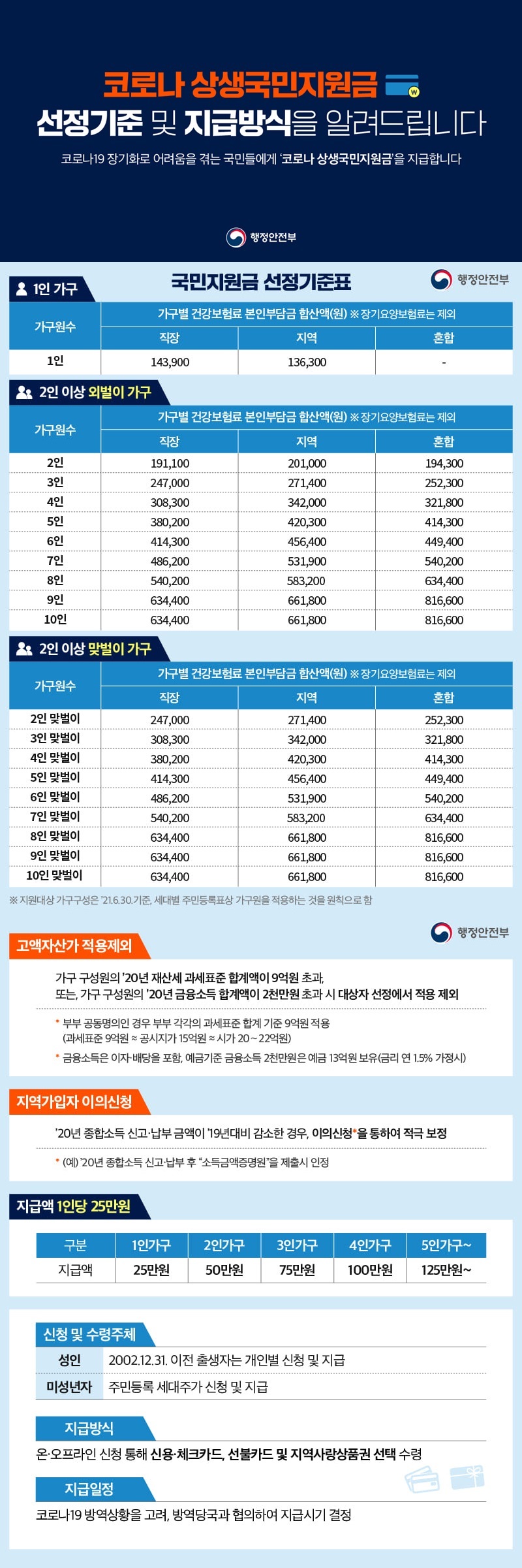 코로나 상생국민지원금 선정기준 및 지급방식을 알려드립니다