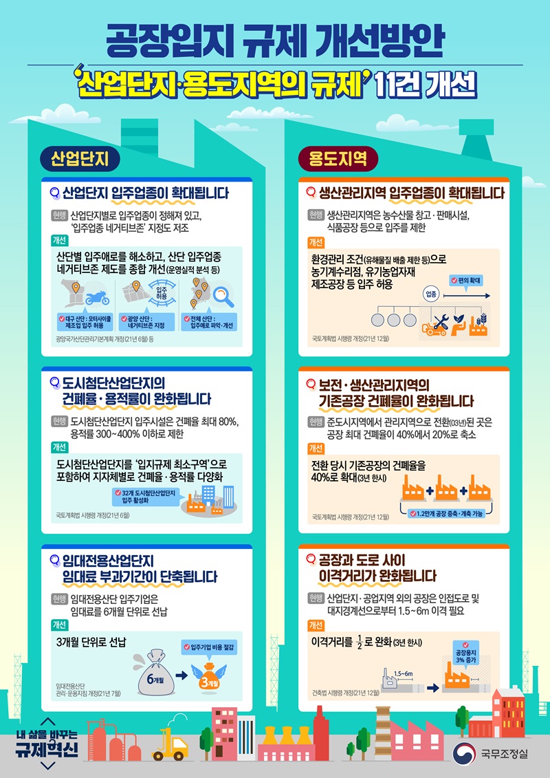 공장입지 규제 개선방안 ‘산업단지·용도지역의 규제’ 11건 개선 하단내용 참조