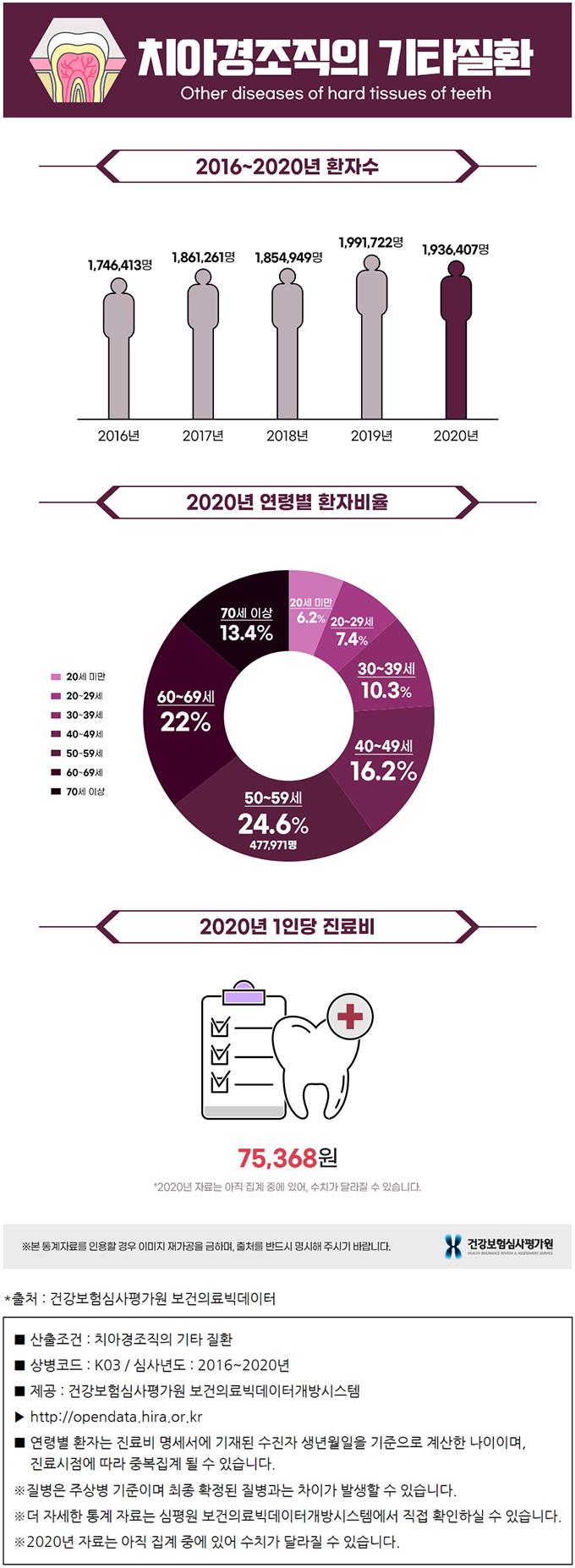 치아 경조직의 기타질환 통계 그래프 