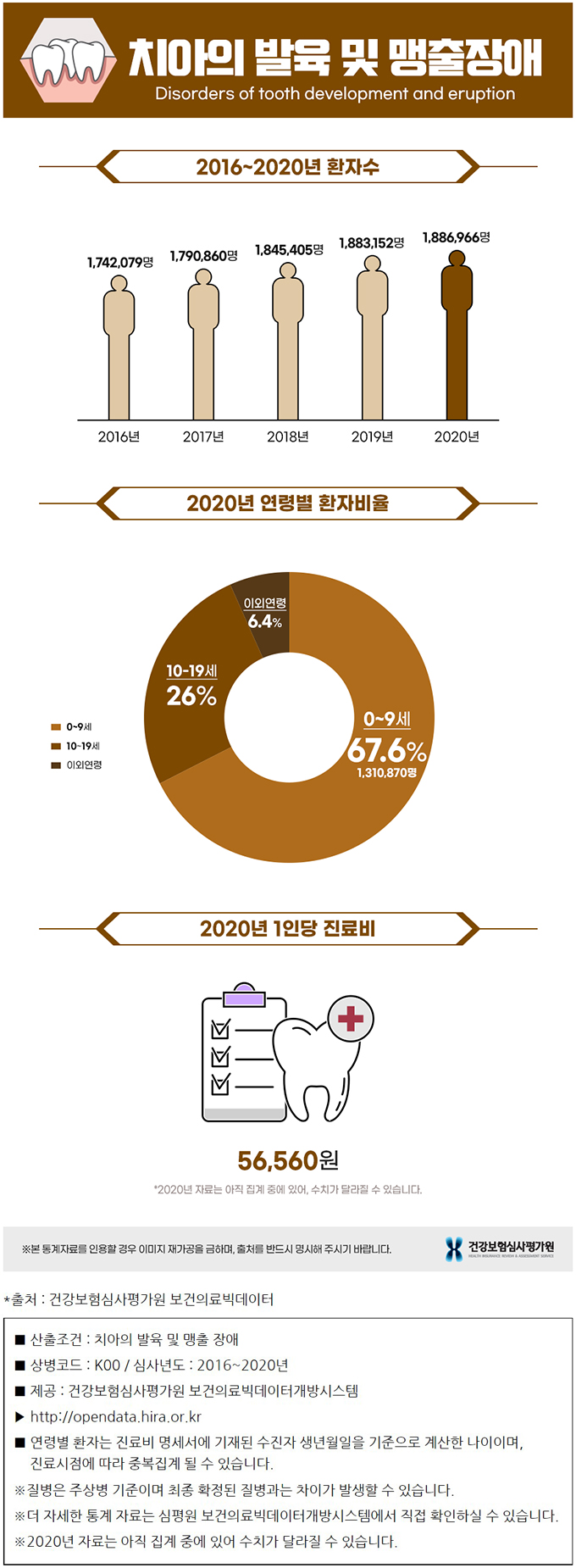 치아의 발육 및 맹출장애 통계자료