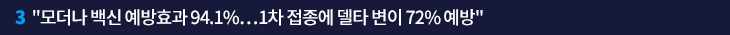 3. “모더나 백신 예방효과 94.1%…1차 접종에 델타 변이 72% 예방”