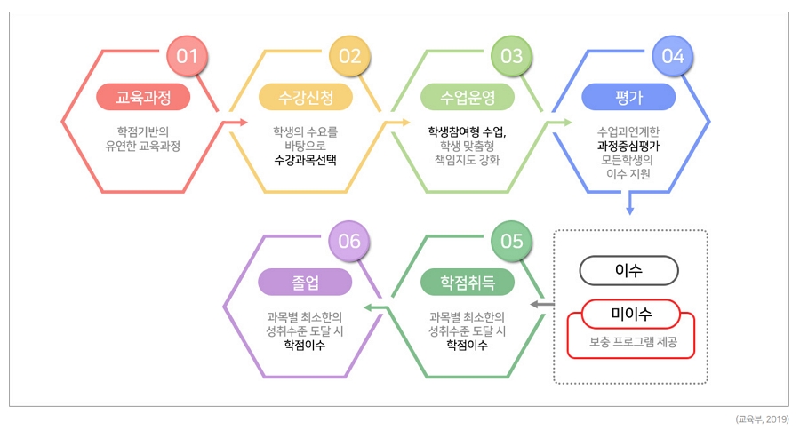 01 교육과정 학점기반의 유연한 교육과정 → 02수강신청 학색의 수요를 바탕으로 수강과목 선택 → 03수업운영 학생참여 수업, 학생 맞춤형 책임지도 강황 → 04평가 수업과역계한, 과정중삼 평가 모든학생의 애이수지원 → 이수, 미이수- 보충프로그램 제공 → 05학점취득 과목별 최소한의 성취수준 도달시 학점이수 → 06졸업 과목별 최소하느이 성취수준 도달 시 학점이수