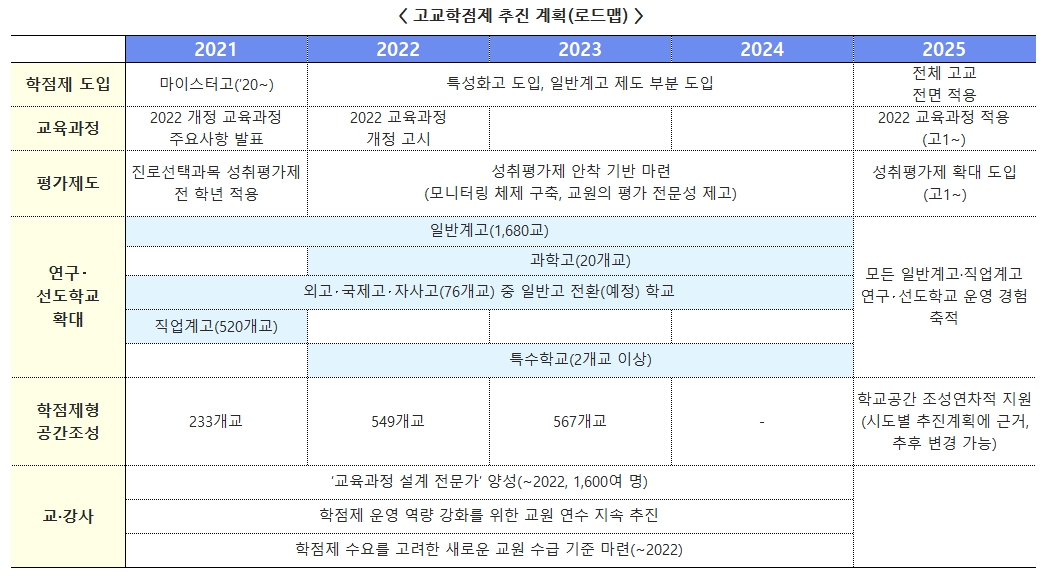 고교학점제 추진 계획(로드맵) 하단 내용 참조