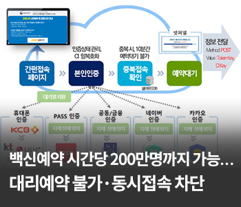 백신예약 시간당 200만명까지 가능…대리예약 불가·동시접속 차단