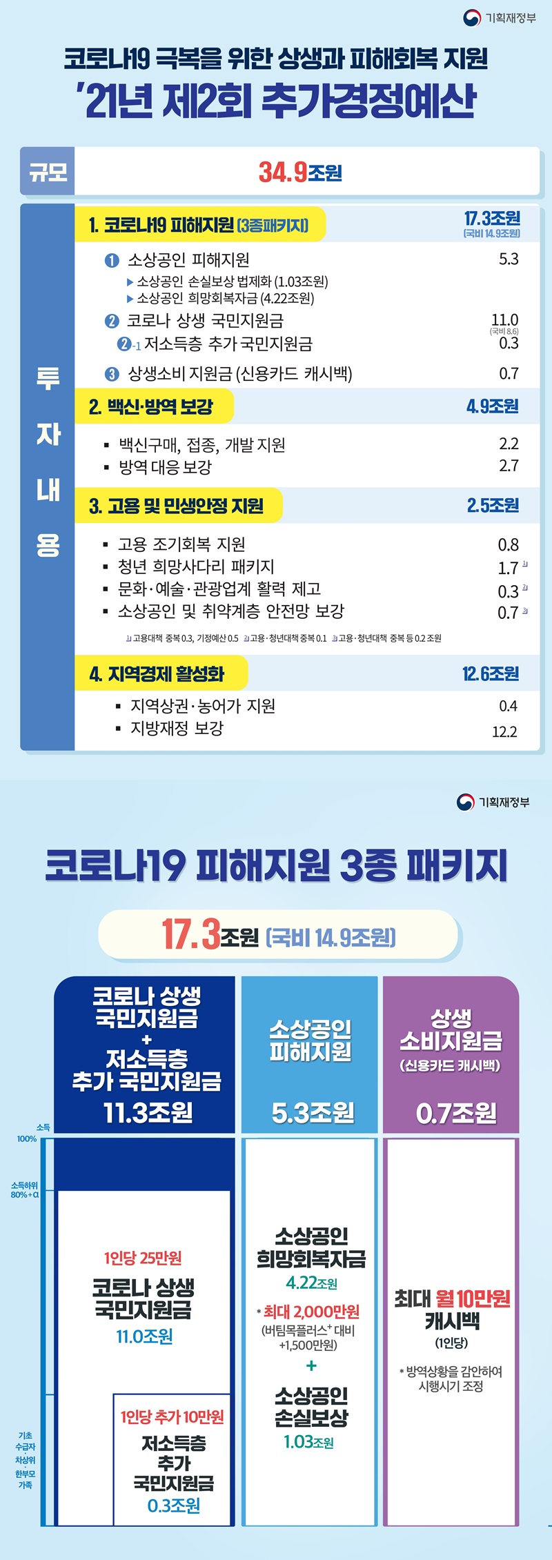 2021년 제2회 추가경정예산안. 하단내용 참조