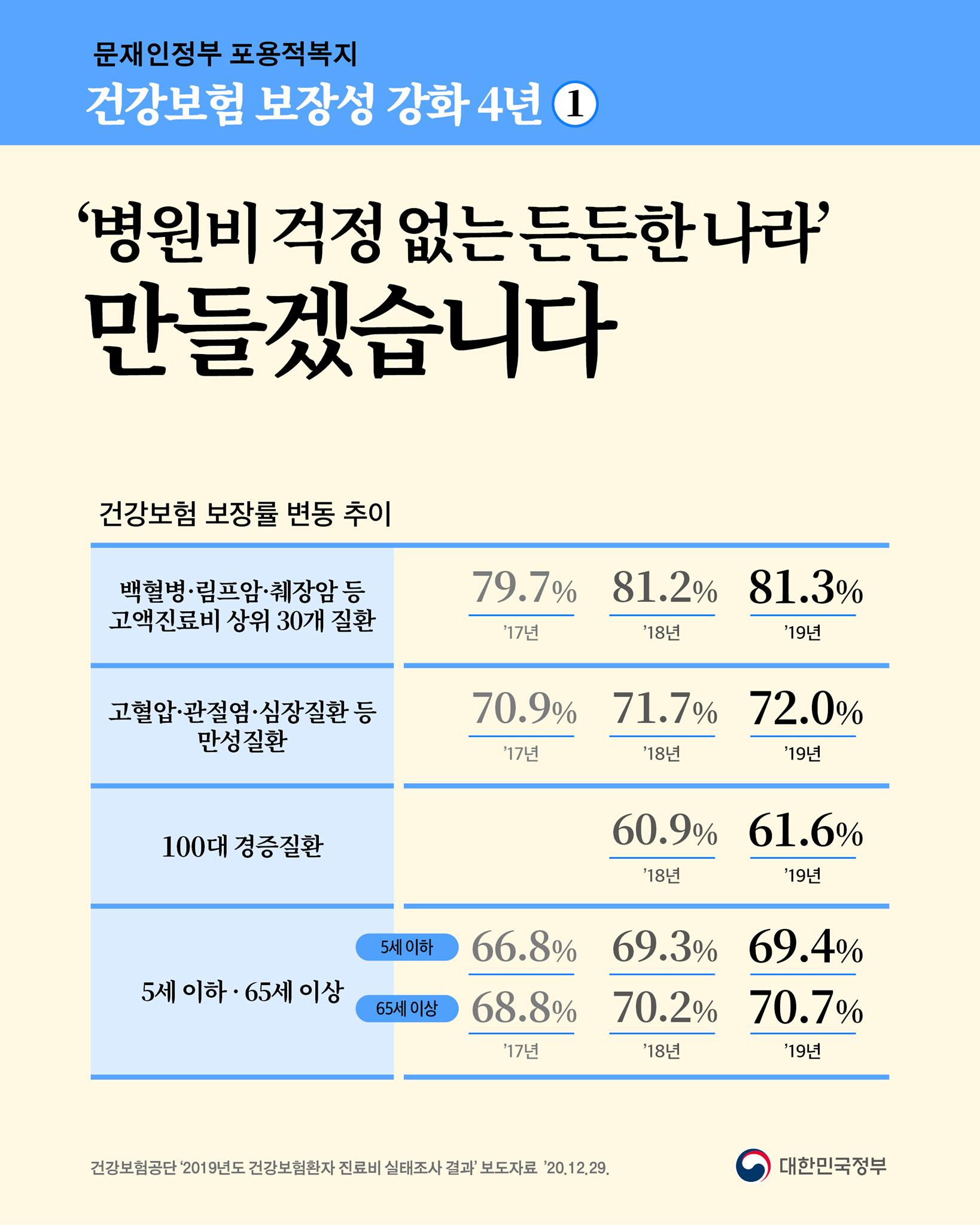 문재인 정부 포용적복지 건강보험 보장성 강화 4년 ① ‘병원비 걱정 없는 든든한 나라’ 만들겠습니다. 건강보험 보장률 변동 추이 ▶백혈병·림프암·췌장암 등 고액지료비 상위 30개 질환 17년 78.7%, 18년 81.2%, 19년 81.3% ▶고혈암·관절염·심장질환 등 만성질환 17년 70.9%, 18년 71.7%, 19년 72.0% ▶100대 경증질환 18년 60.9%, 19년 61.6% ▶5세 이하·65세이상 -5세이하 17년 66.8%, 18년 69.3%, 19년 69.4% -65세 이상 17년 68.8%, 18년 70.2%, 19년 70.7%