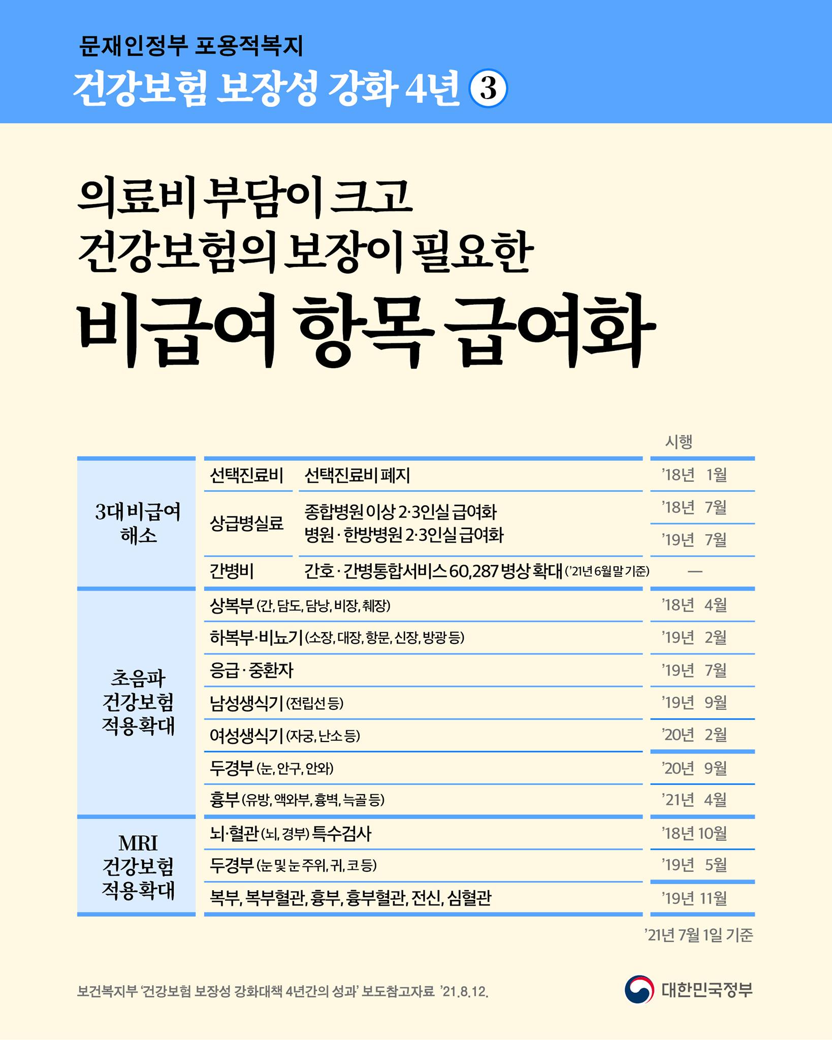 문재인 정부 포용적복지 건강보험 보장성 강화 4년 ③ 의료비 부담이 크고 건강보험의 보장이 필요한 비급여 항목 급여화 ■3대 비급여 해소 ▶선택지료비 선택진료비 폐지 18년 1월 시행 ▶ 상급병실료 종합병원이상 2·3인실 급여화 18년 7월 시행, 병원·한방병원 2·3인실 급여화 19년 7월 시행 ■초음파 건강보험 적용확대 ▶상복부(간, 담도, 담낭, 비장, 췌장) 18년 4월 시행 ▶하복부·비노기(소장, 대장, 항문, 신장, 방광등 19년 2시행 ▶응급·중환자 19년 7월 시행 ▶난성생식기(전립선 등) 19년 9월 시행 ▶여성생식기(자궁, 난소 등) 20년 2월 시행 ▶두경부(눈, 안구, 안와) 20년 9월 시행 ▶흉부(유방, 액와부, 흉벽, 늑골등) 21년 4월 시행 ■MRI건강보험 적용 확대 ▶뇌·혈관(뇌, 경부)특수검사 18년 10월 시행 ▶두경부(눈 및 눈 주위, 귀, 코등) 19년 5월 시행 ▶복부, 복부혈관, 흉부, 흉부혈관, 전신, 심혈관 19년 11월 시행 - 21년 7월 1일 기준 보건복지부 건강보험 보장성 강화대책 4년간의 성과 보도참고자료 21.8.12. 