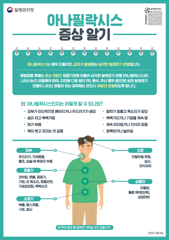 아나필락시스 증상 알기 아나필락시스는 매우 드물지만, 갑자기 발생하는 심각한 알레르기 반응입니다. 예방접종 후에는 최소 15분간 접종기관에 머물러 심각한 알레르기 반응 (아나필락시스)이 나타나는지 관찰해야 하며, 이전에 다른 원인(약, 음식, 주사 행위 등)으로 심한 알레르기 반응이 나타난 경험이 있는 경우에는 반드시 30분간 관찰하도록 합니다. 아나필락시스인지는 어떻게 알수 있나요? 피부가 전신적으로 붉어지거나 두드러기가 생김, 숨이 차고 쌕쌕거림, 혀가 부음, 목이 붓고 조이는 것 같음, 말하기 힘들고 목소리가 잠김, 쌕쌕거리거나 기침을 계속 함, 계속 어지럽거나 의식이 없음, 창백하거나 늘어짐. 피부 - 두드러기, 가려움증, 홍조, 입술·혀·목젖의 부종. 신경 - 안절부절 못함, 실신, 의식저하 . 호흡기 - 코막힘, 콧물, 재채기, 기침, 쉰 목소리, 호흡곤란, 가슴답답함, 쌕쌕소리. 소화기 - 복통, 메스꺼움, 구토, 설사. 심혈관 - 저혈압, 빠른 맥박(빈맥), 심장마비. ※위의 증상 중 일부만 나타날 수도 있습니다. 