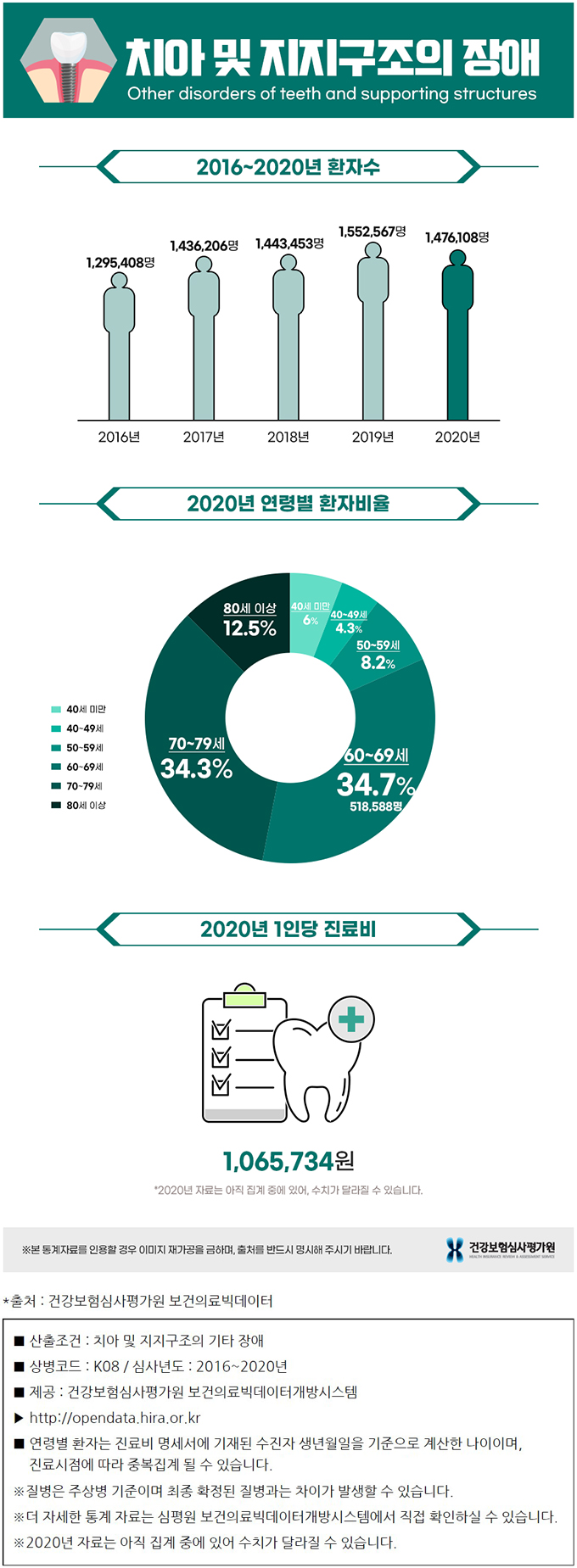 치아 및 지지구조의 장애 환자수 그래프