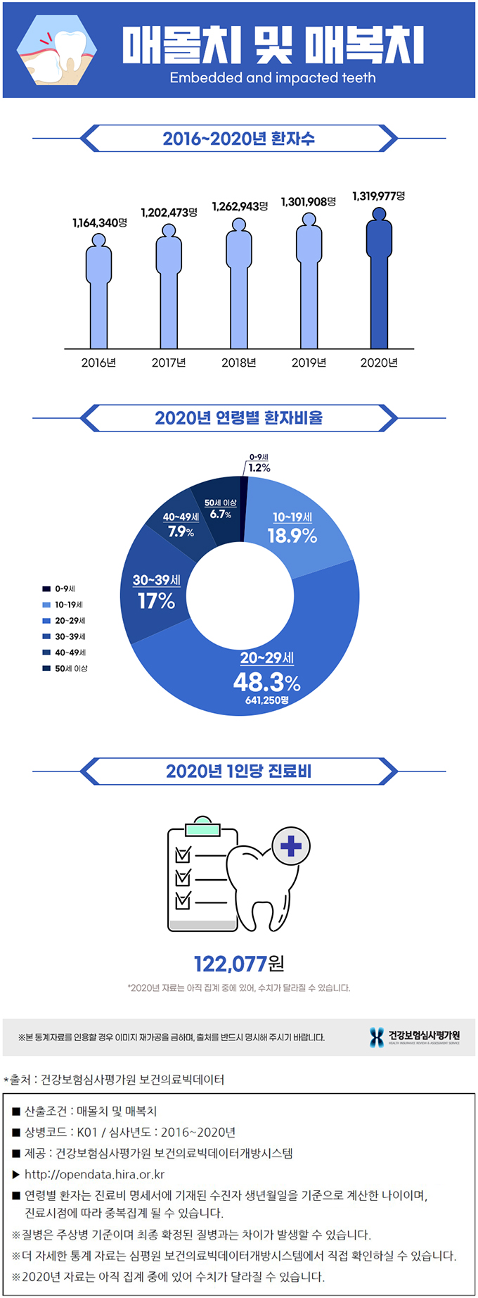 매몰치 및 매복지 통계 수치