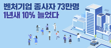 벤처기업 종사자 73만명 1년새 10% 늘었다