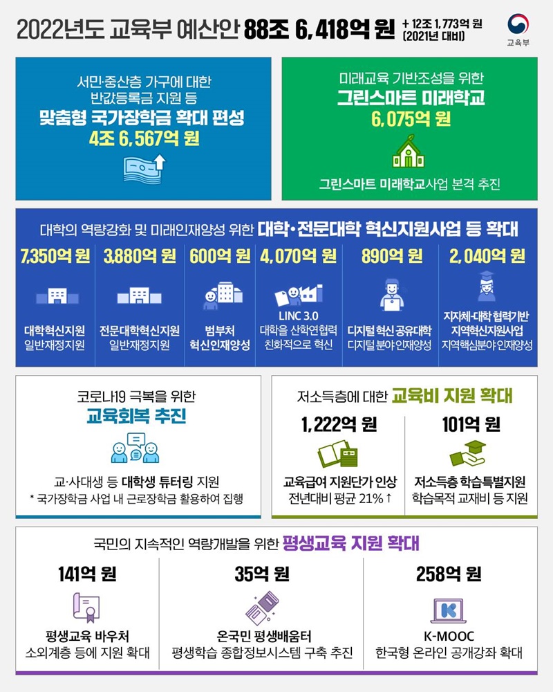 2022년도 교육부 예산안 88조 6,418억 원 편성. 하단내용 참조