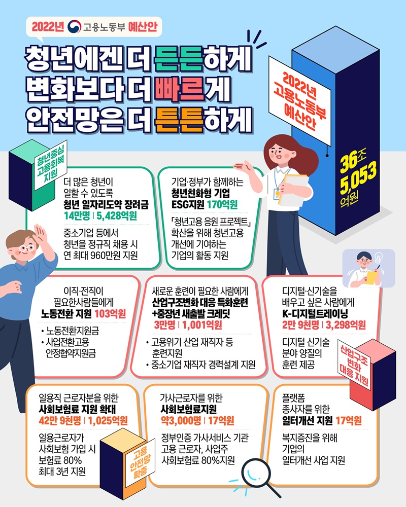 2022년도 고용노동부 예산안 36조 5,053억 원. 하단내용 참조