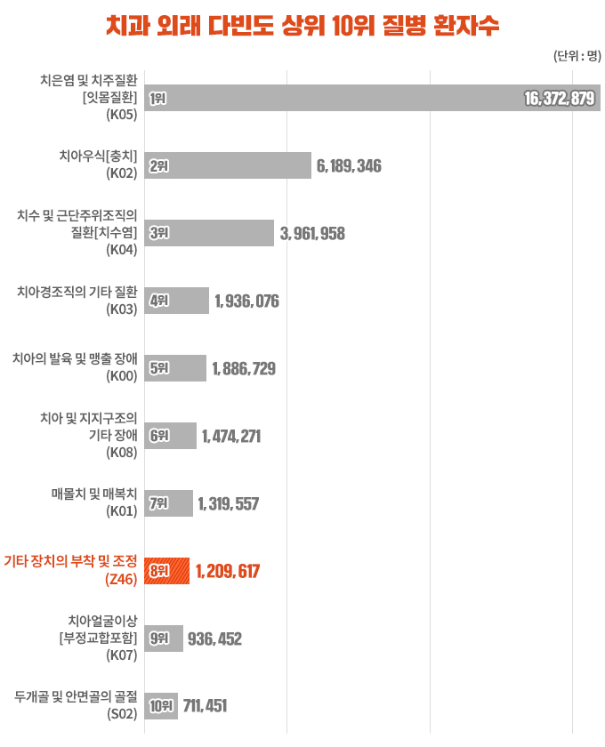 치과 외래 다빈도 상위 10위 질병 환자수