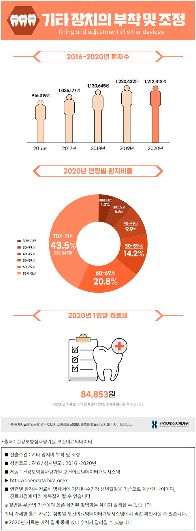 기타 장치의 부착 및 조정 통계