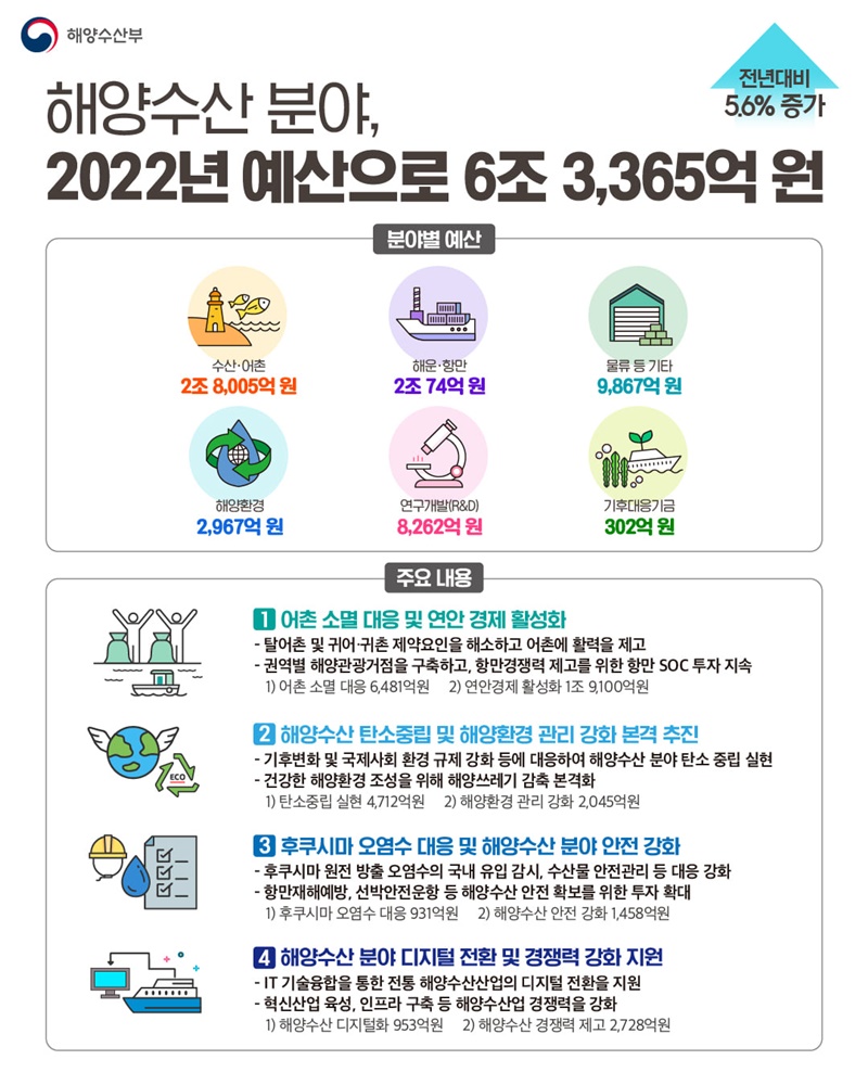[2022년도 예산안] 해양수산부, 내년 6조 3365억원 편성. 하단내용 참조