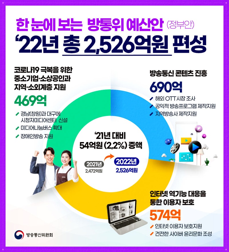 [2022년 예산안] 방송통신위원회, 내년 2526억원 편성. 하단내용 참조
