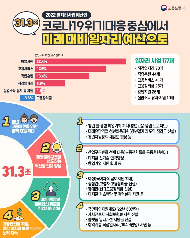 2022년 일자리사업 예산안, 코로나19 위기 대응 중심에서 미래 대비 일자리 예산으로 2022년 일자리사업 예산안, 코로나19 위기 대응 중심에서 미래 대비 일자리 예산으로. 하단내용 참조