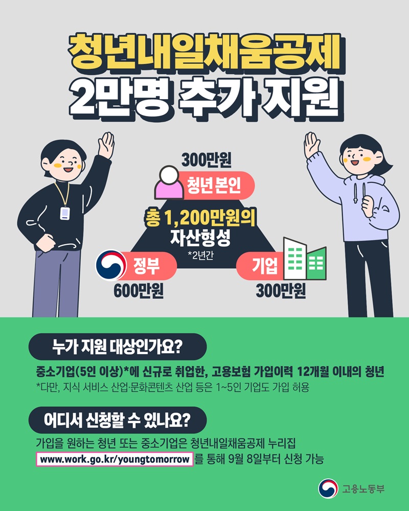 청년내일채움공제 2만명 추가 지원. 하단내용 참조