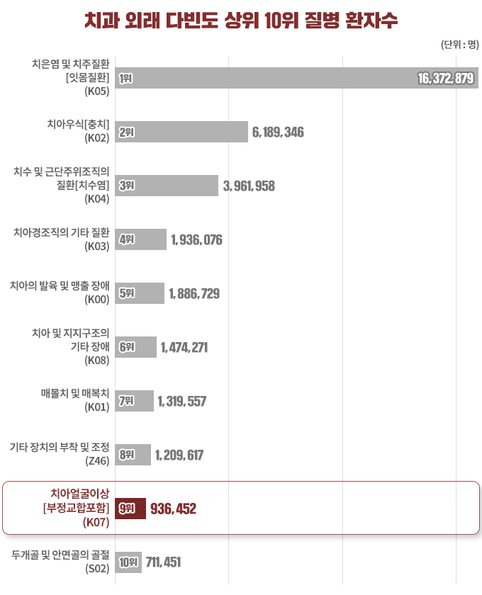 치과 외래 다빈도 상위 질병 환자수