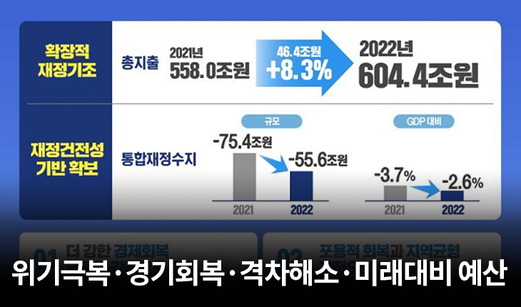 위기극복·경기회복·격차해소·미래대비 예산