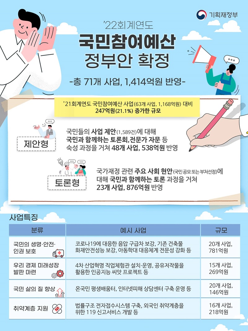 ’22회계연도 국민참여예산 정부안 확정 1414억원 반영. 하단내용 참조
