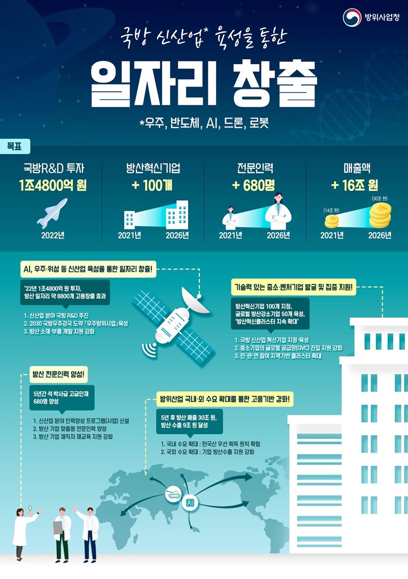 방산, 국방 신산업 육성을 통한 일자리 창출. 하단내용 참조