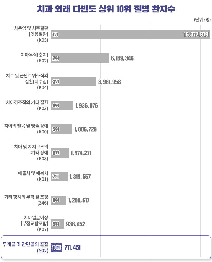 치과 외래 다빈도 상위 질환 통계