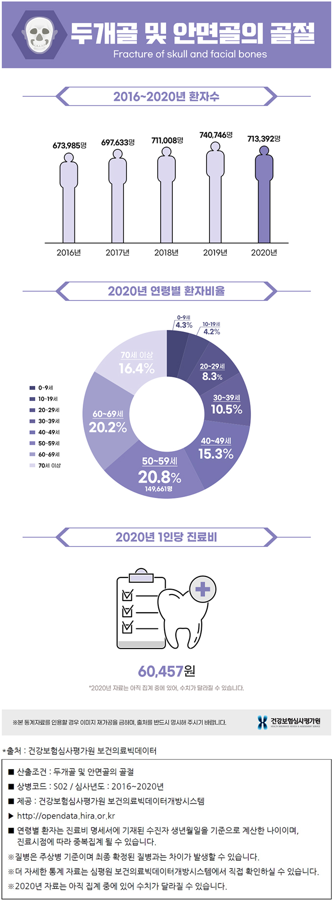 두개골 및 안면 골절 통계