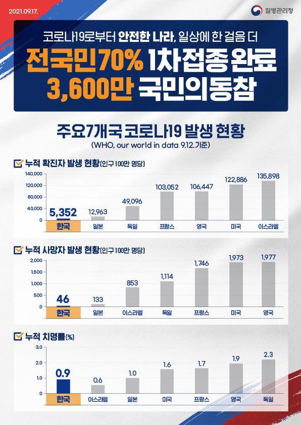 전 국민 70% 1차 접종 완료, 3,600만 국민의 동참