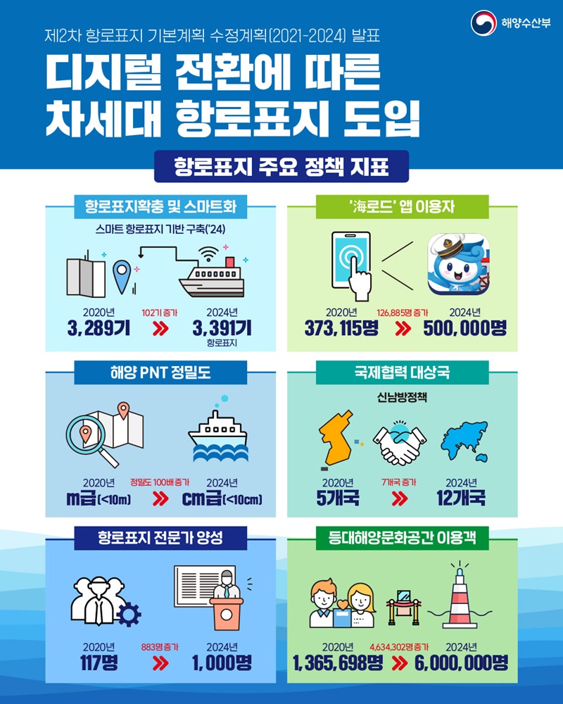 디지털 전환에 따른 차세대 항로표지 도입. 하단내용 참조