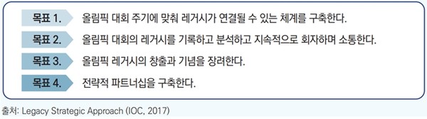 목표1. 올림픽 대회 주기에 맞춰 레거시가 연결될 수 있는 체계를 구축/ 목표2. 올림픽 대회의 레거시를 기록하고 분석하고 지속적으로 회자하며 소통한다./목표3. 올림픽 레거시의 창출과 기념을 장려한다./ 목표4. 전략적 파트너십을 구축한다.