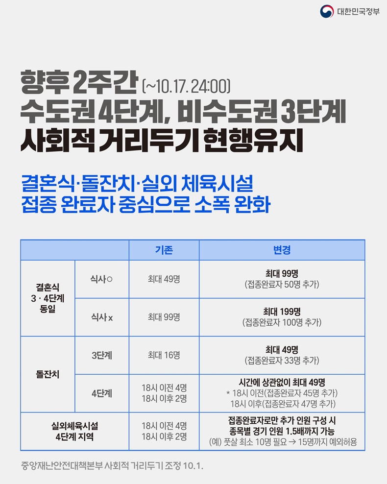 수도권 4단계, 비수도권 3단계 사회적 거리두기 현행유지(~10.17) 하단내용 참조