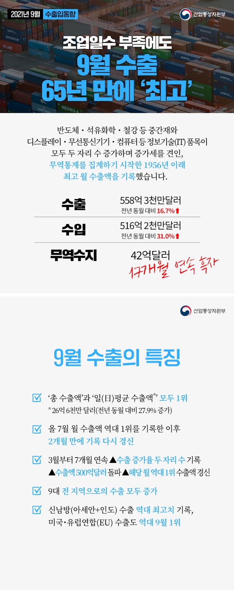 조업일 수 부족에도 9월 수출, 65년만에 ‘최고’ 하단내용 참조