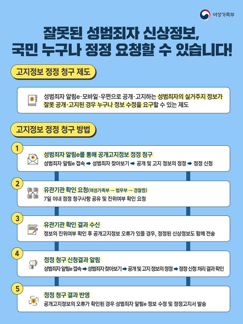 잘못된 성범죄자 신상정보 국민 누구나 정정 요청할 수 있습니다. 하단내용 참조