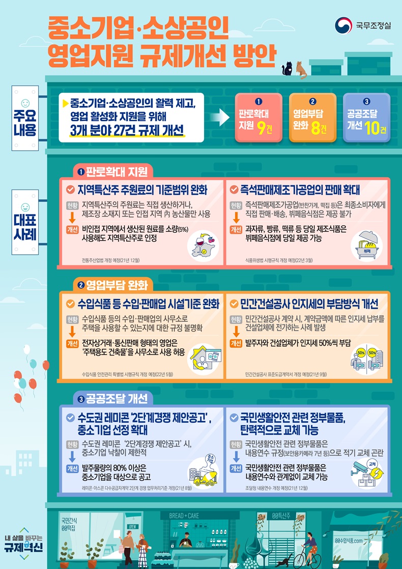 국무조정실, 중소기업·소상공인 영업 지원 규제개선 방안 국무조정실, 중소기업·소상공인 영업 지원 규제개선 방안. 하단내용 참조