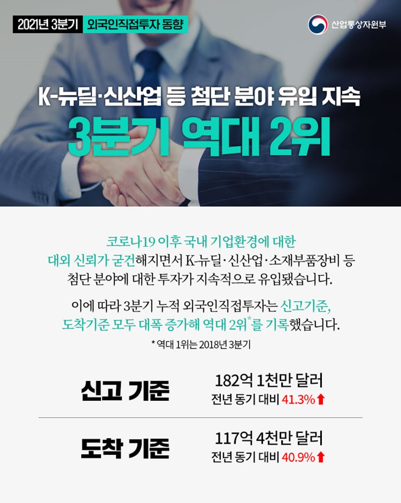 산업부, 2021년 3분기 외국인직접투자 동향 ‘역대 2위’. 하단내용 참조