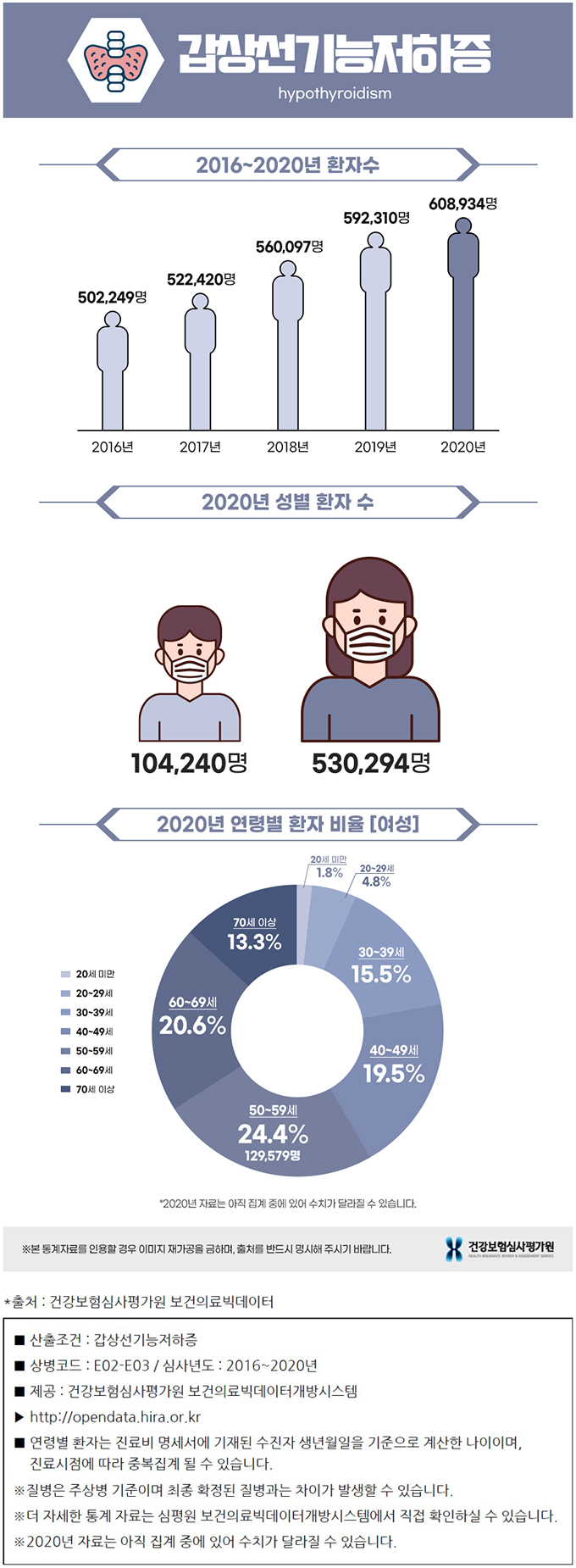 갑상선기능저하증 관련 통계 자료