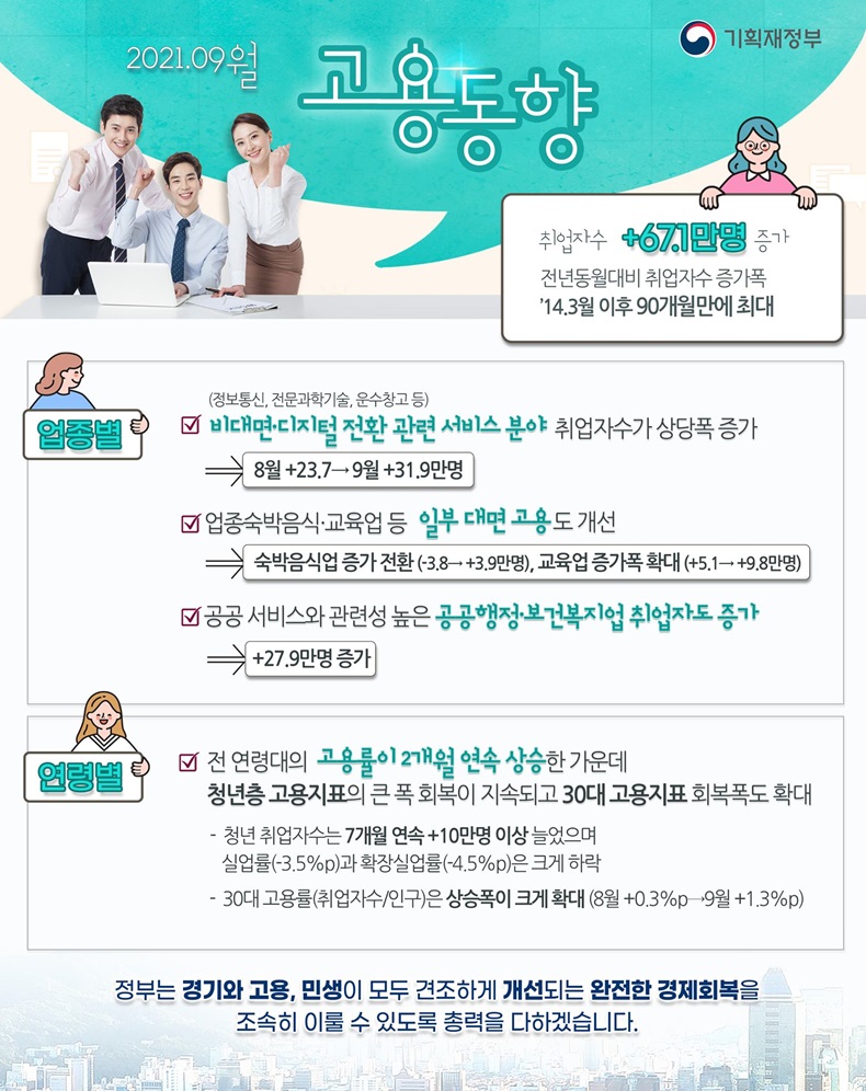 기재부, 2021년 9월 업종별·연령별 고용동향 기재부, 2021년 9월 업종별·연령별 고용동향 . 하단내용 참조