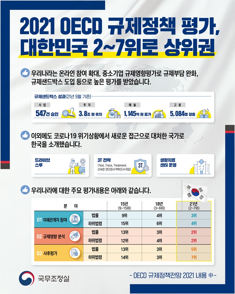 2021 OECD 규제정책 평가, 대한민국은 2~7위를 기록. 하단내용 참조