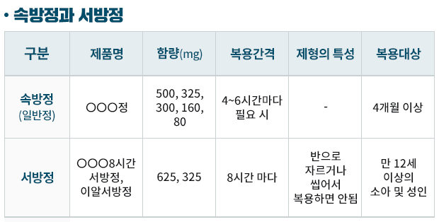 해열제의 속방정과 서방정관련 표